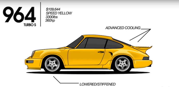 Evolution of the Porsche 911 01